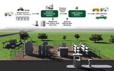 bio-cng plant_image